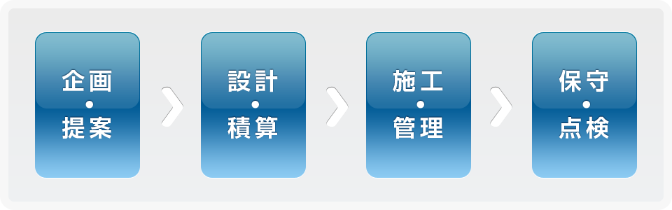 1.企画・提案、2.設計・積算、3.施工・管理、4.保守・点検。
